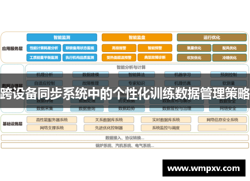 跨设备同步系统中的个性化训练数据管理策略